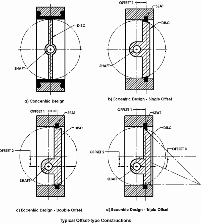 The Introduction of Eccentric Butterfly Valve Structure