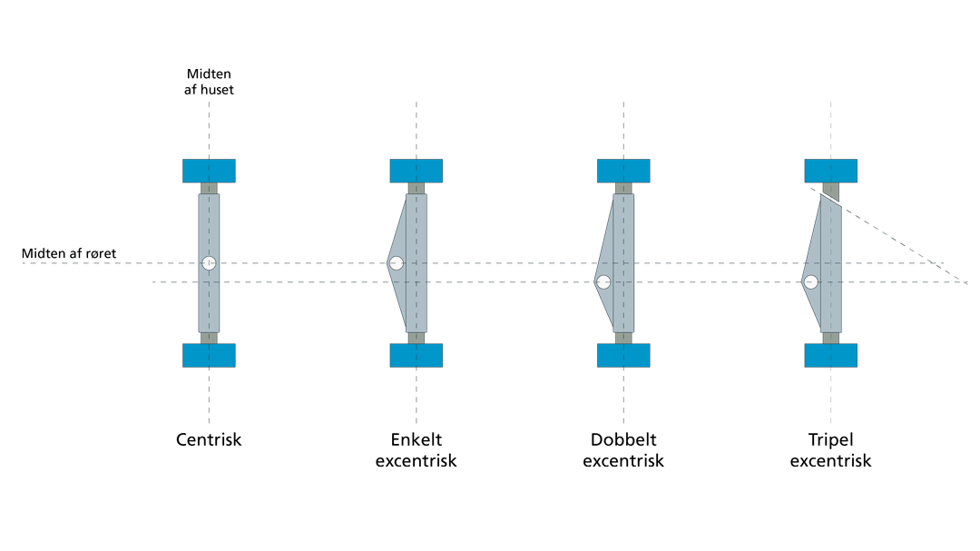 Explanation of triple eccentric structure